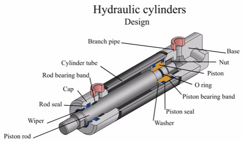 Hvordan hydrauliske sylindere fungerer: en teknisk oversikt