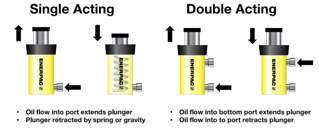 Enkeltvirkende hydraulisk sylinder vs. dobbeltvirkende hydraulisk sylinder ： En sammenlignende analyse