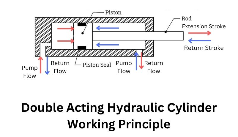 Hvordan fungerer en dobbeltvirkende hydraulisk sylinder?