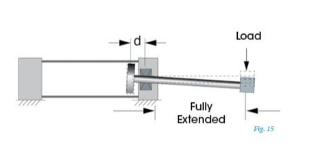 Hydraulisk sylinders sidelast: Hvordan forhindre det